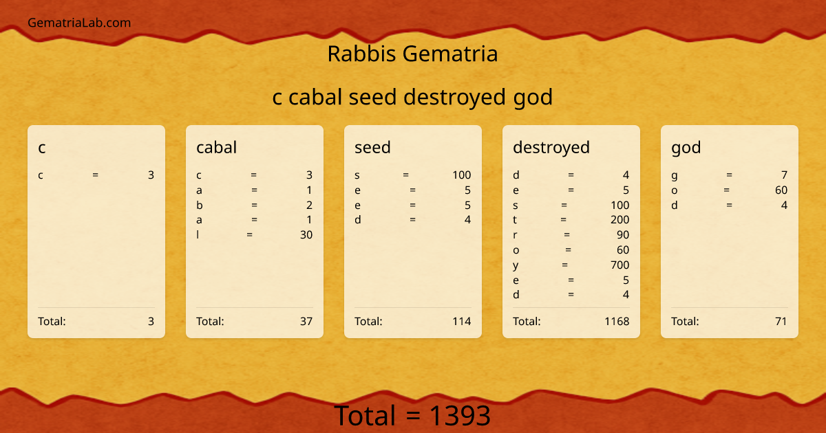 c cabal seed destroyed god in rabbis Gematria